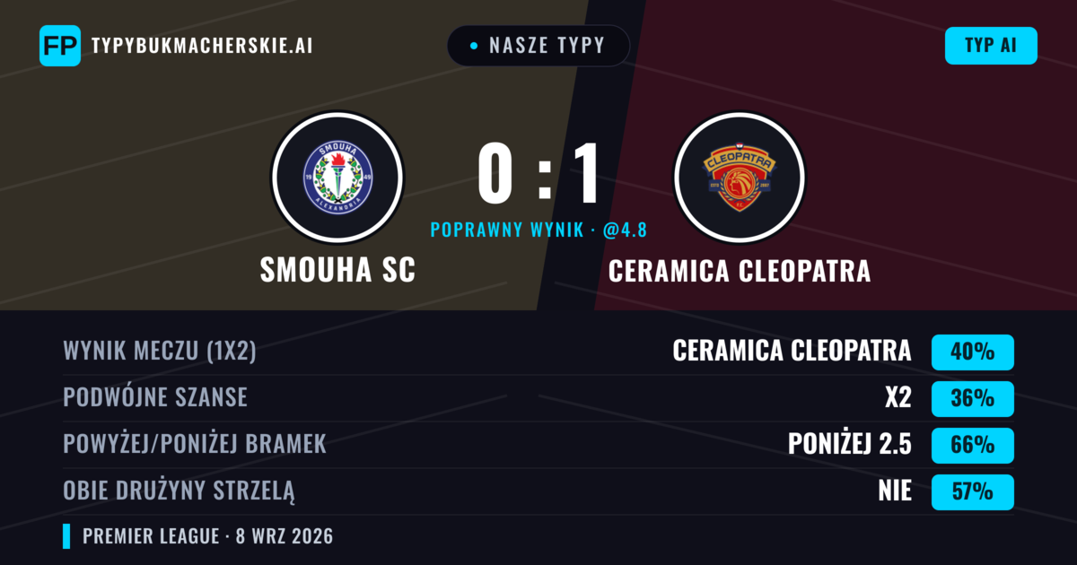 Nasze typy: Smouha SC vs Ceramica Cleopatra — Ceramica Cleopatra — Wygrana (40%); Poniżej 2.5; Obie drużyny strzelą: Nie