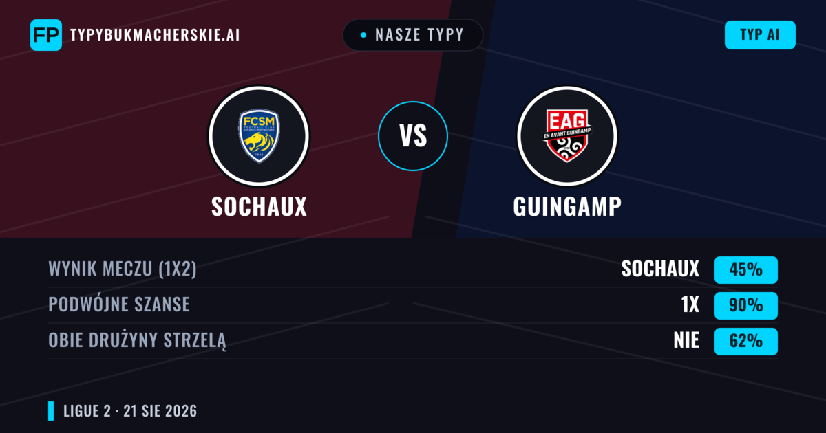 Nasze typy: Sochaux vs Guingamp — Guingamp — Wygrana (38%); Poniżej 2.5; Obie drużyny strzelą: Tak