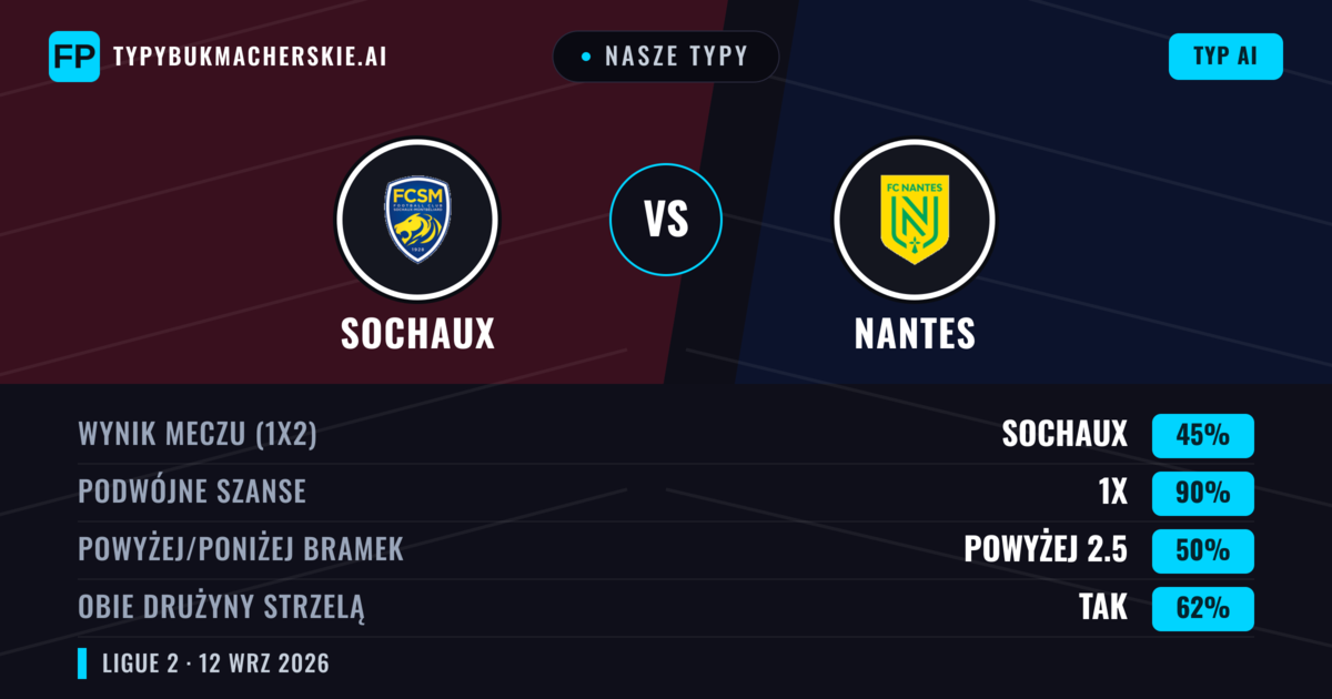 Nasze typy: Sochaux vs Nantes — Remis (45%); Powyżej 2.5; Obie drużyny strzelą: Tak