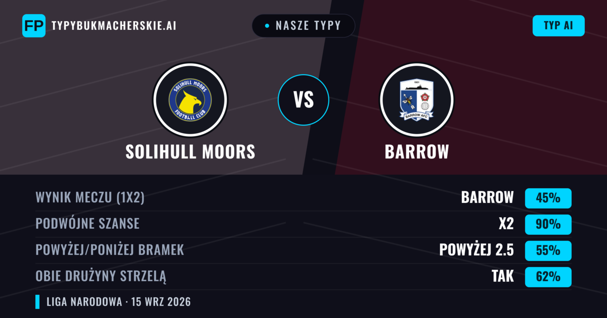 Nasze typy: Solihull Moors vs Barrow — Barrow — Wygrana (40%); Powyżej 2.5; Obie drużyny strzelą: Tak