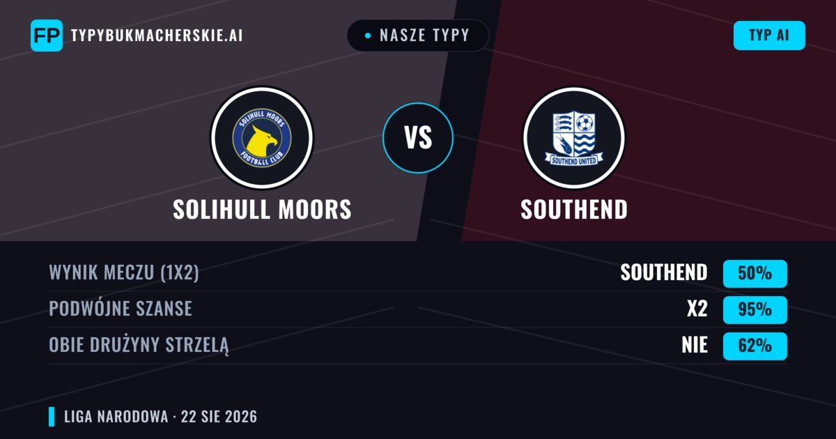 Nasze typy: Solihull Moors vs Southend — Southend — Wygrana (53%); Powyżej 2.5; Obie drużyny strzelą: Tak
