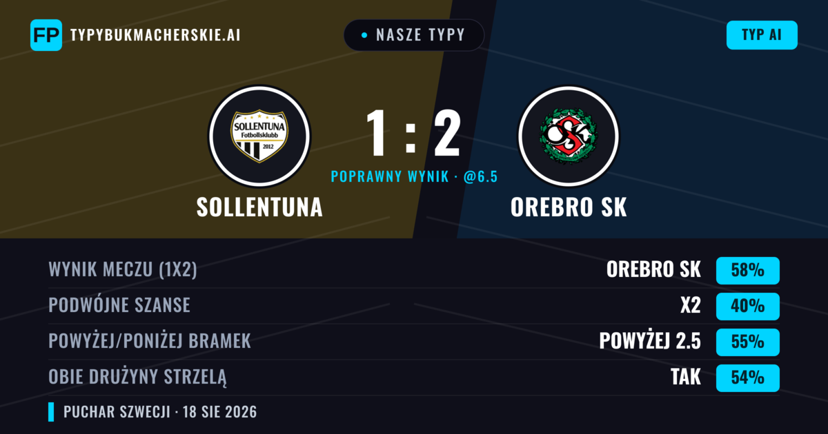Nasze typy: Sollentuna vs Orebro SK — Orebro SK — Wygrana (58%); Powyżej 2.5; Obie drużyny strzelą: Tak
