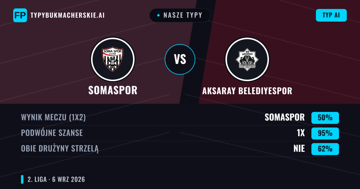 Nasze typy: Somaspor vs Aksaray Belediyespor — Remis (50%); Obie drużyny strzelą: Nie