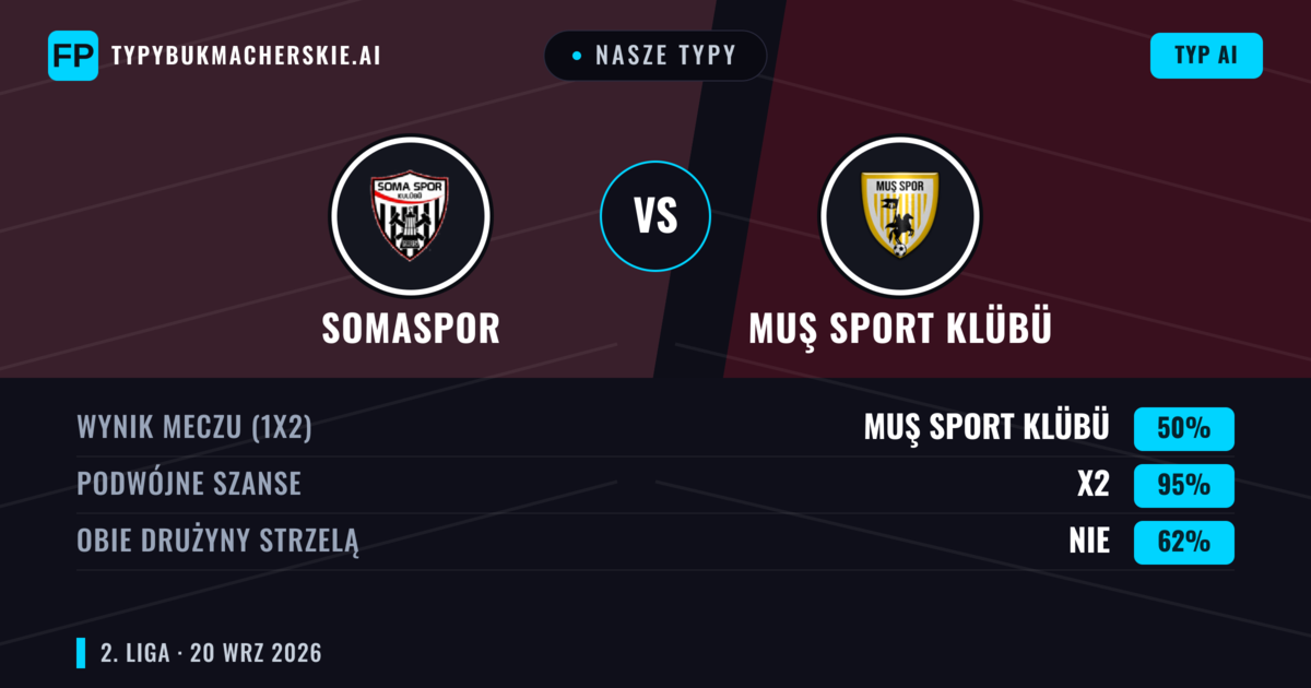 Nasze typy: Somaspor vs Muş Sport Klübü — Muş Sport Klübü — Wygrana (62%); Powyżej 2.5; Obie drużyny strzelą: Tak
