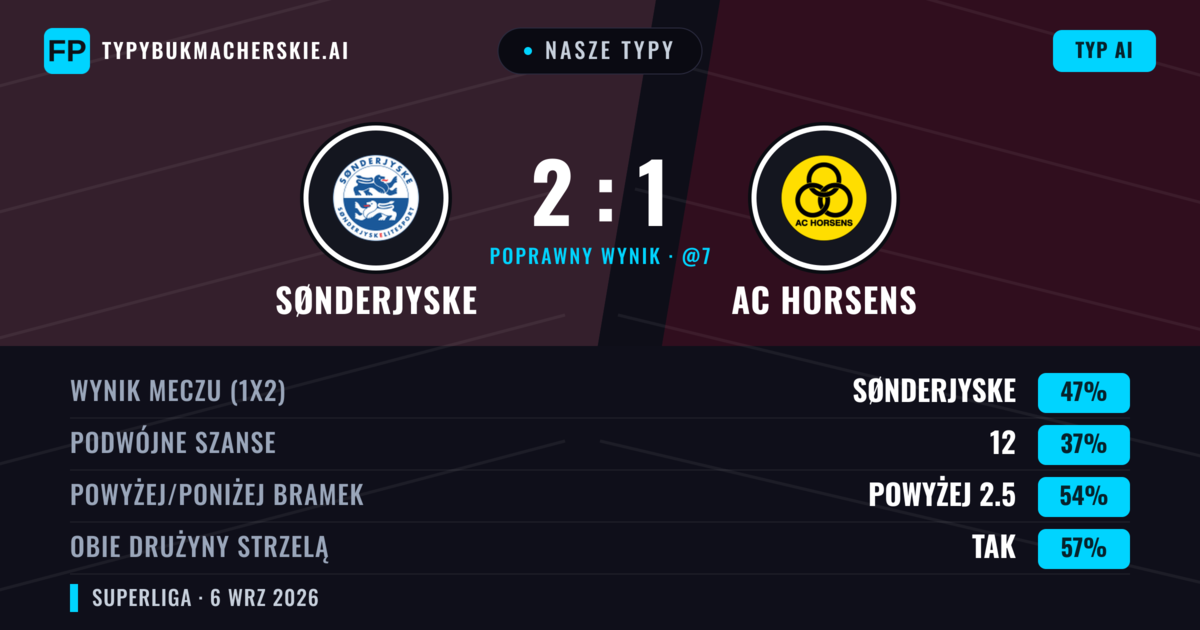 Nasze typy: Sønderjyske vs AC Horsens — Sønderjyske — Wygrana (45%); Powyżej 2.5; Obie drużyny strzelą: Tak