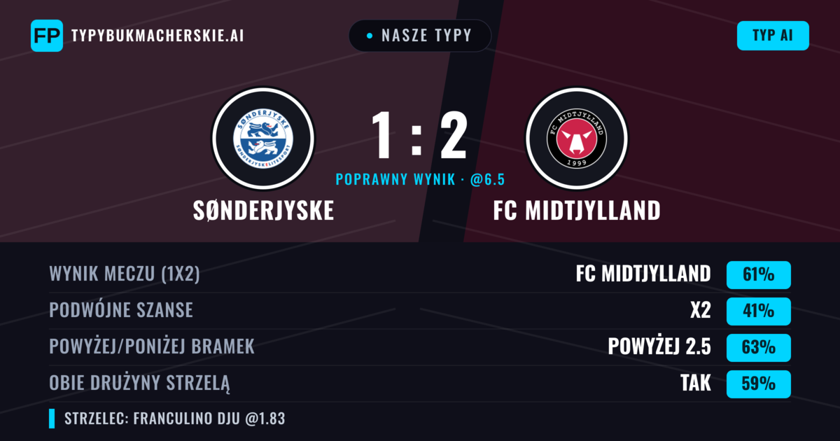 Nasze typy: Sønderjyske vs FC Midtjylland — FC Midtjylland — Wygrana (61%); Powyżej 2.5; Obie drużyny strzelą: Tak