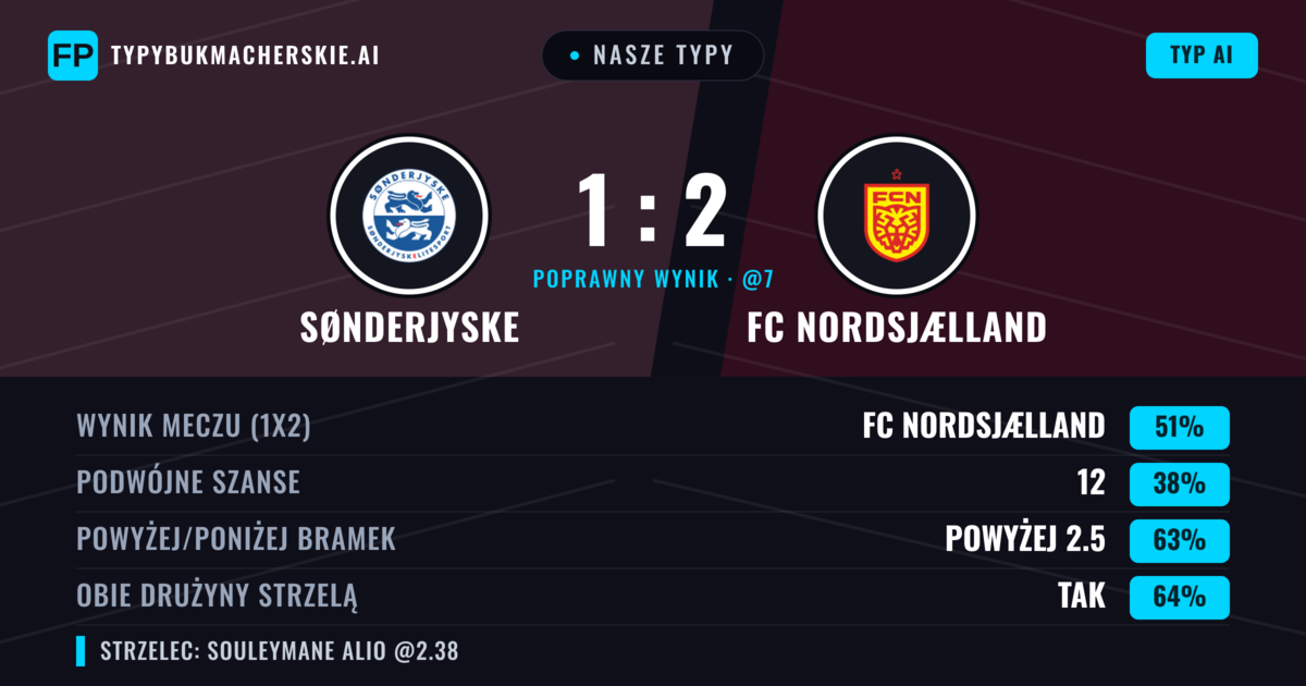 Nasze typy: Sønderjyske vs FC Nordsjælland — FC Nordsjælland — Wygrana (55%); Powyżej 2.5; Obie drużyny strzelą: Tak