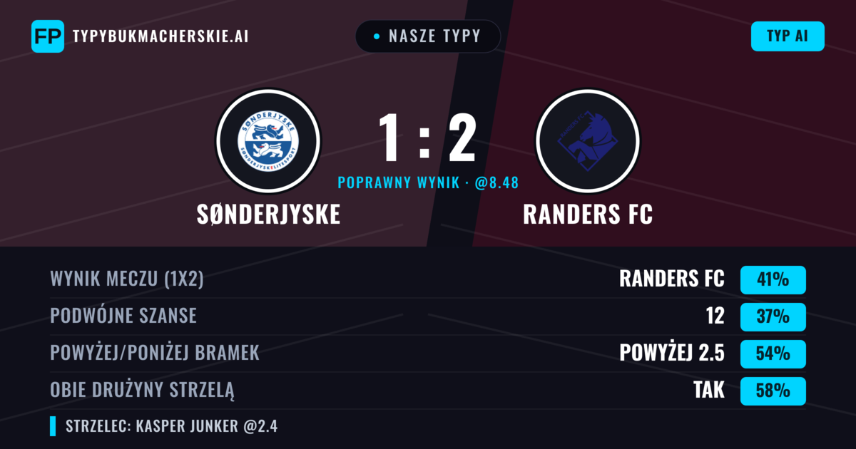Nasze typy: Sønderjyske vs Randers FC — Randers FC — Wygrana (40%); Powyżej 2.5; Obie drużyny strzelą: Tak