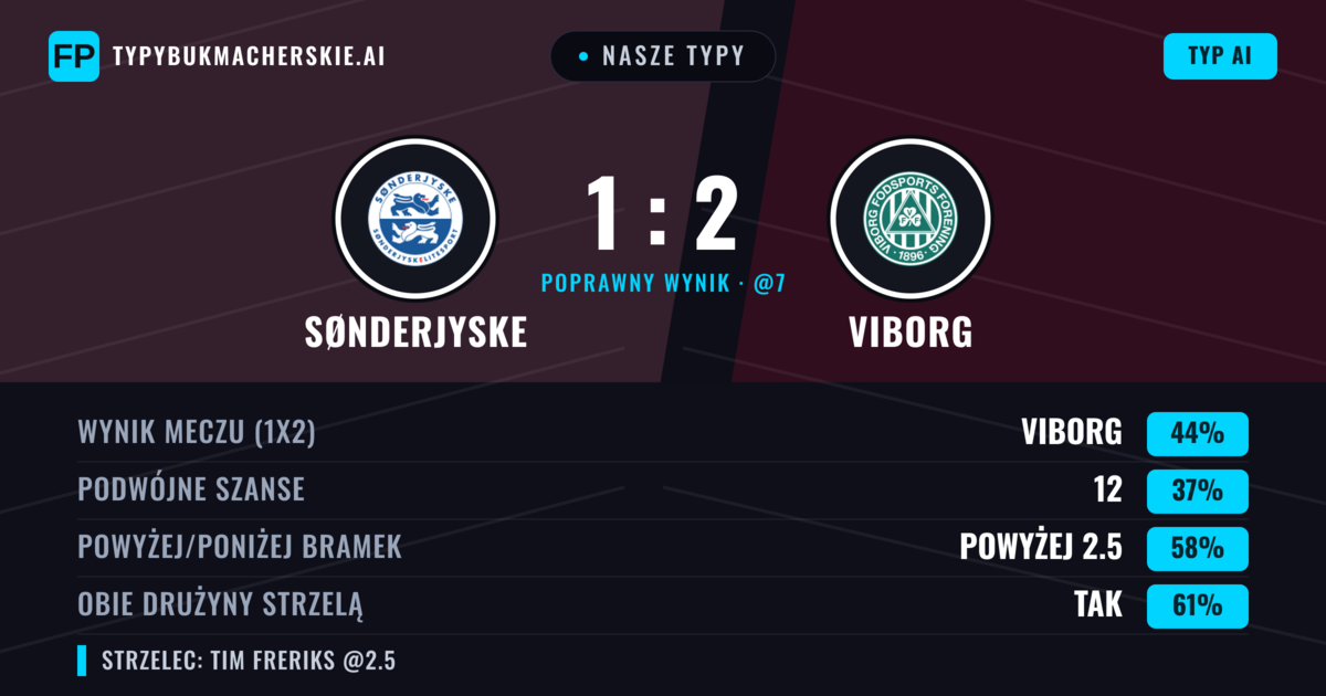 Nasze typy: Sønderjyske vs Viborg — Viborg — Wygrana (52%); Powyżej 2.5; Obie drużyny strzelą: Tak