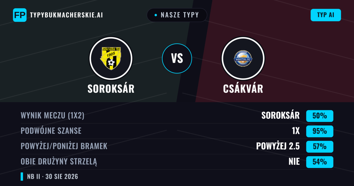 Nasze typy: Soroksár vs Csákvár — Soroksár — Wygrana (52%); Powyżej 2.5; Obie drużyny strzelą: Tak