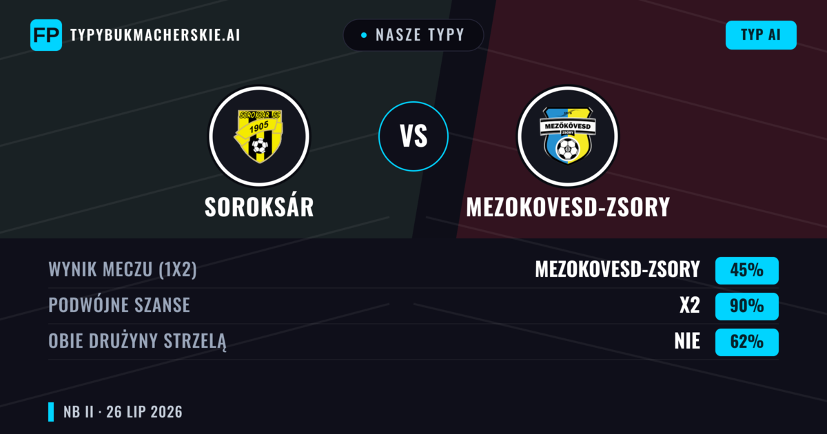 Nasze typy: Soroksár vs Mezokovesd-Zsory — Mezokovesd-Zsory — Wygrana (44%); Poniżej 2.5; Obie drużyny strzelą: Tak
