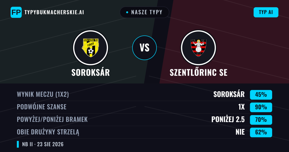 Nasze typy: Soroksár vs Szentlőrinc SE — Soroksár — Wygrana (47%); Poniżej 2.5; Obie drużyny strzelą: Tak