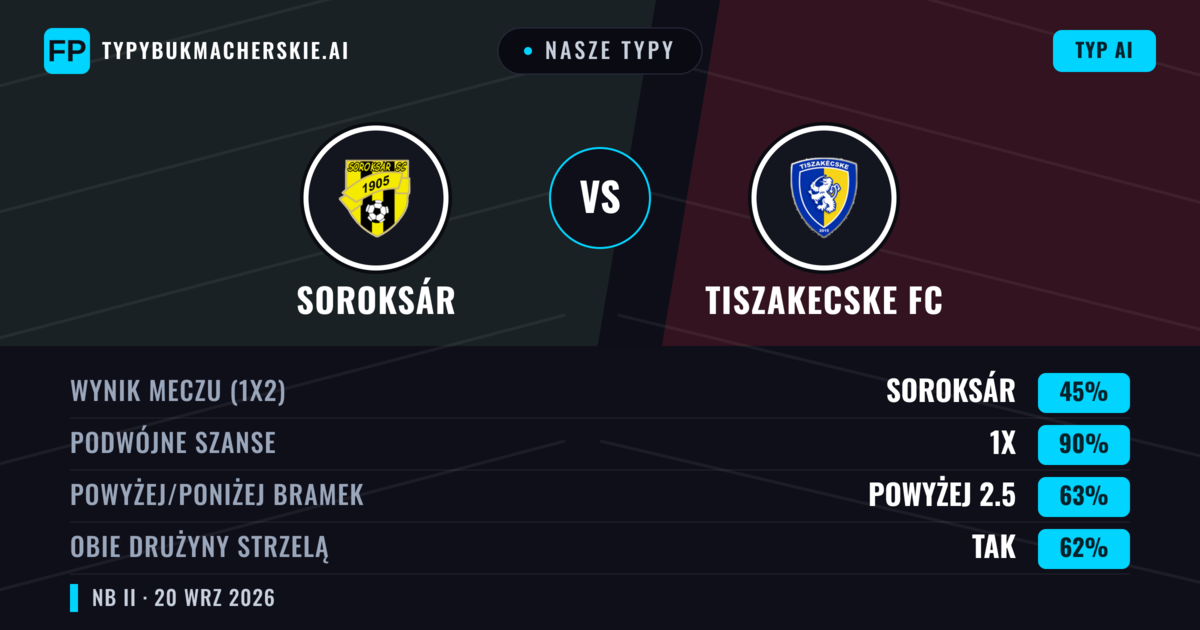 Nasze typy: Soroksár vs Tiszakecske FC — Soroksár — Wygrana (46%); Powyżej 2.5; Obie drużyny strzelą: Tak
