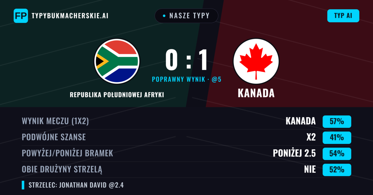 Nasze typy: Republika Południowej Afryki vs Kanada — Kanada — Wygrana (58%); Poniżej 2.5; Obie drużyny strzelą: Nie