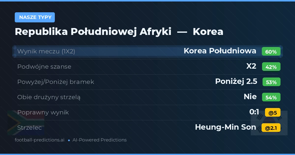 Nasze typy: Republika Południowej Afryki vs Korea Południowa — Korea Południowa — Wygrana (58%); Poniżej 2.5; Obie drużyny strzelą: Nie