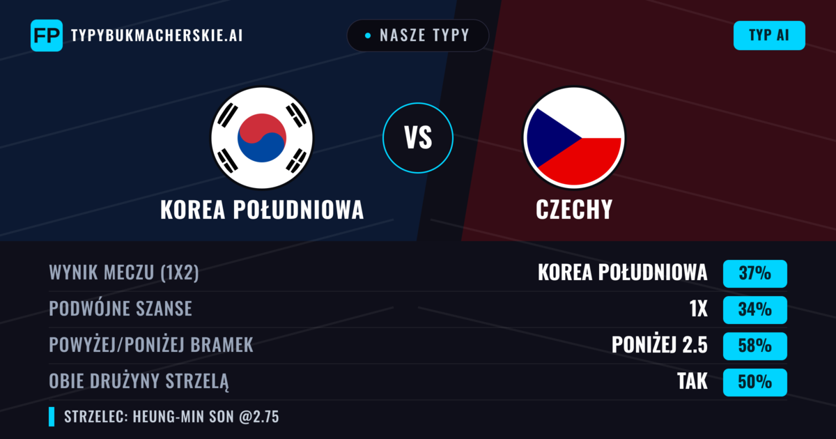 Nasze typy: Korea Południowa vs Czechy — Korea Południowa — Wygrana (37%); Poniżej 2.5; Obie drużyny strzelą: Tak