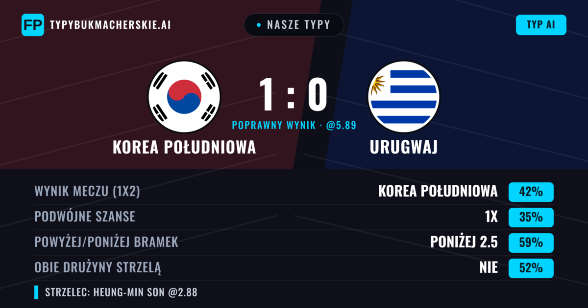Nasze typy: Korea Południowa vs Urugwaj — Korea Południowa — Wygrana (38%); Poniżej 2.5; Obie drużyny strzelą: Nie