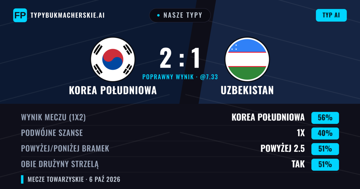 Nasze typy: Korea Południowa vs Uzbekistan — Korea Południowa — Wygrana (55%); Powyżej 2.5; Obie drużyny strzelą: Tak