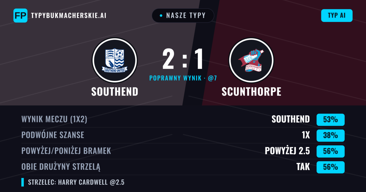 Nasze typy: Southend vs Scunthorpe — Southend — Wygrana (54%); Powyżej 2.5; Obie drużyny strzelą: Tak