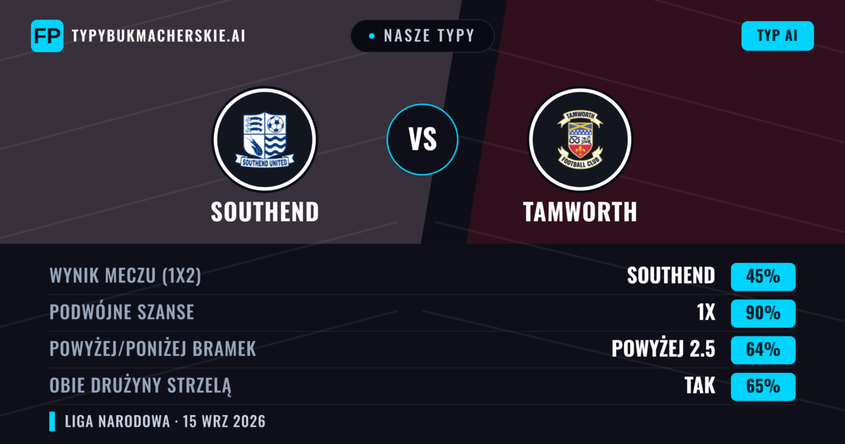 Nasze typy: Southend vs Tamworth — Southend — Wygrana (61%); Powyżej 2.5; Obie drużyny strzelą: Tak