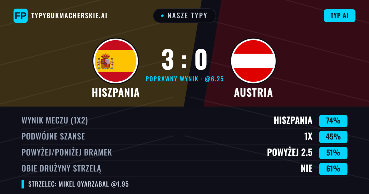 Nasze typy: Hiszpania vs Austria — Hiszpania — Wygrana (72%); Powyżej 2.5; Obie drużyny strzelą: Nie
