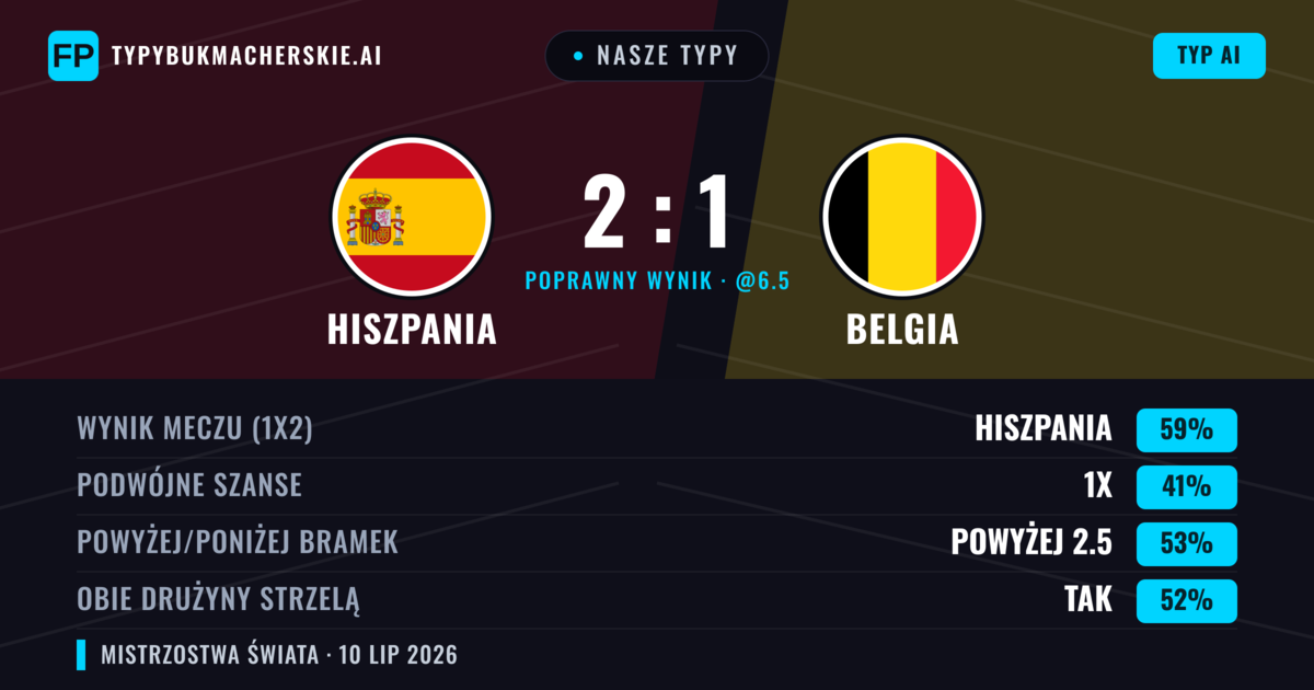 Nasze typy: Hiszpania vs Belgia — Hiszpania — Wygrana (60%); Powyżej 2.5; Obie drużyny strzelą: Tak
