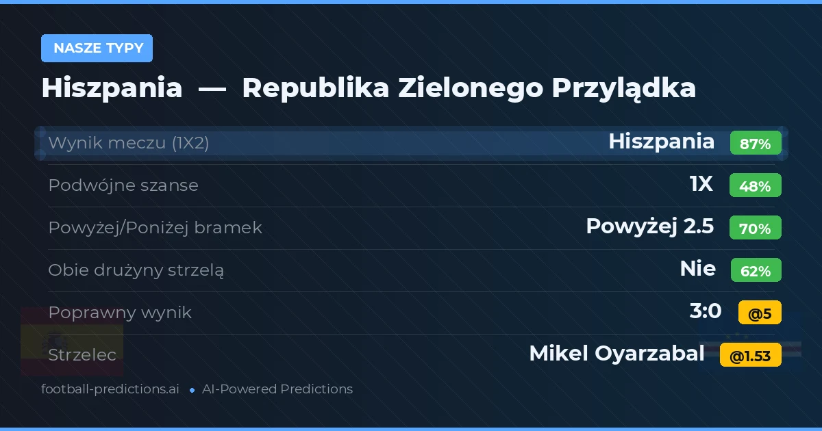 Nasze typy: Hiszpania vs Republika Zielonego Przylądka