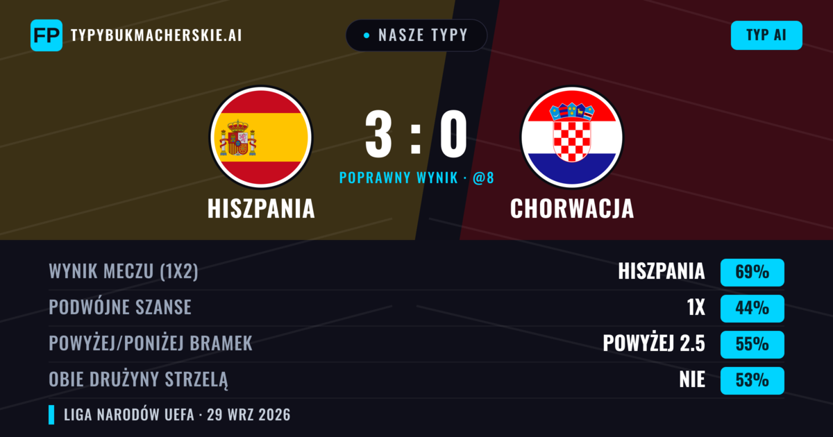Nasze typy: Hiszpania vs Chorwacja — Hiszpania — Wygrana (70%); Powyżej 2.5; Obie drużyny strzelą: Nie