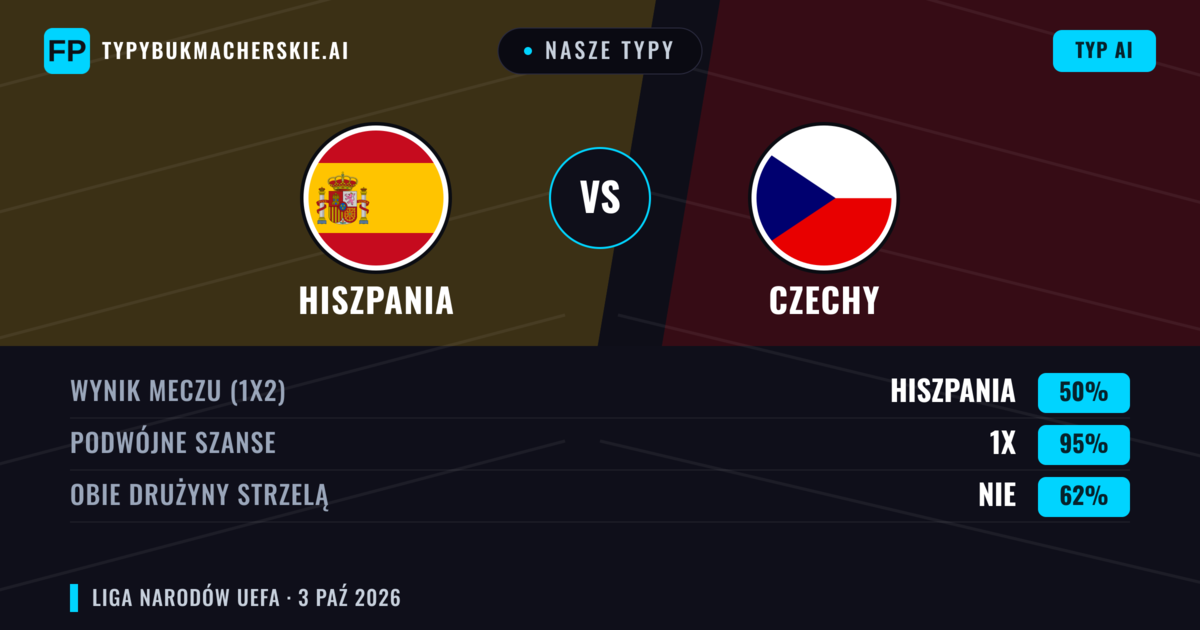 Nasze typy: Hiszpania vs Czechy — Hiszpania — Wygrana (88%); Powyżej 2.5; Obie drużyny strzelą: Nie