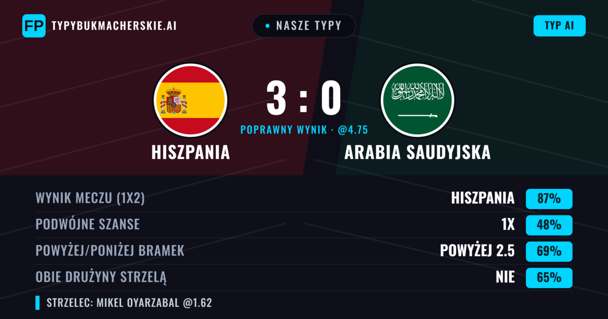 Nasze typy: Hiszpania vs Arabia Saudyjska — Hiszpania — Wygrana (87%); Powyżej 2.5; Obie drużyny strzelą: Nie
