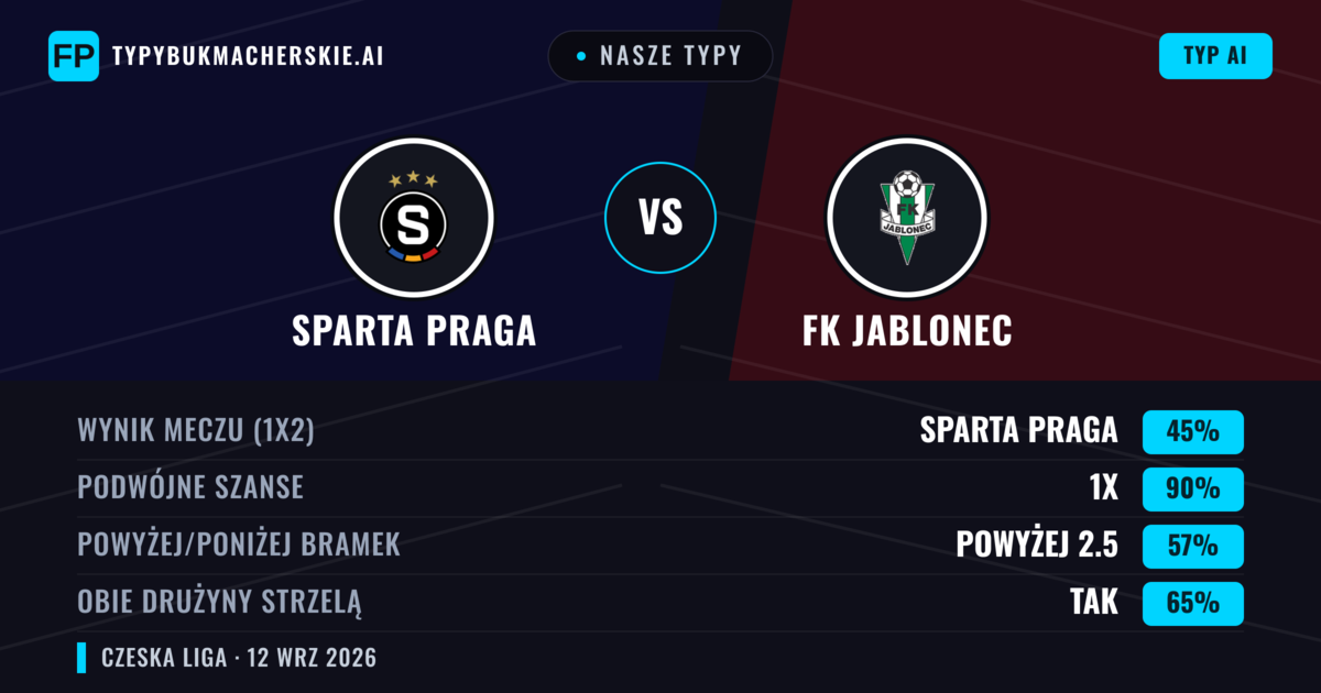 Nasze typy: Sparta Praga vs FK Jablonec — Remis (45%); Powyżej 2.5; Obie drużyny strzelą: Tak