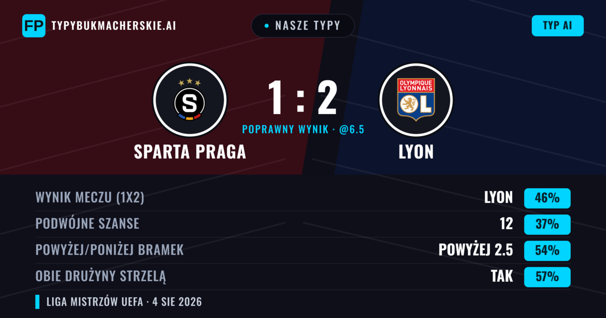 Nasze typy: Sparta Praga vs Lyon — Lyon — Wygrana (46%); Powyżej 2.5; Obie drużyny strzelą: Tak