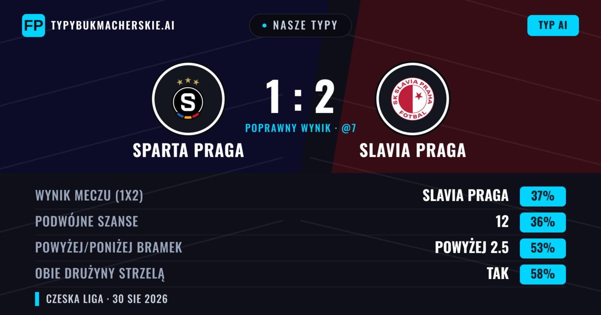 Nasze typy: Sparta Praga vs Slavia Praga — Slavia Praga — Wygrana (40%); Powyżej 2.5; Obie drużyny strzelą: Tak