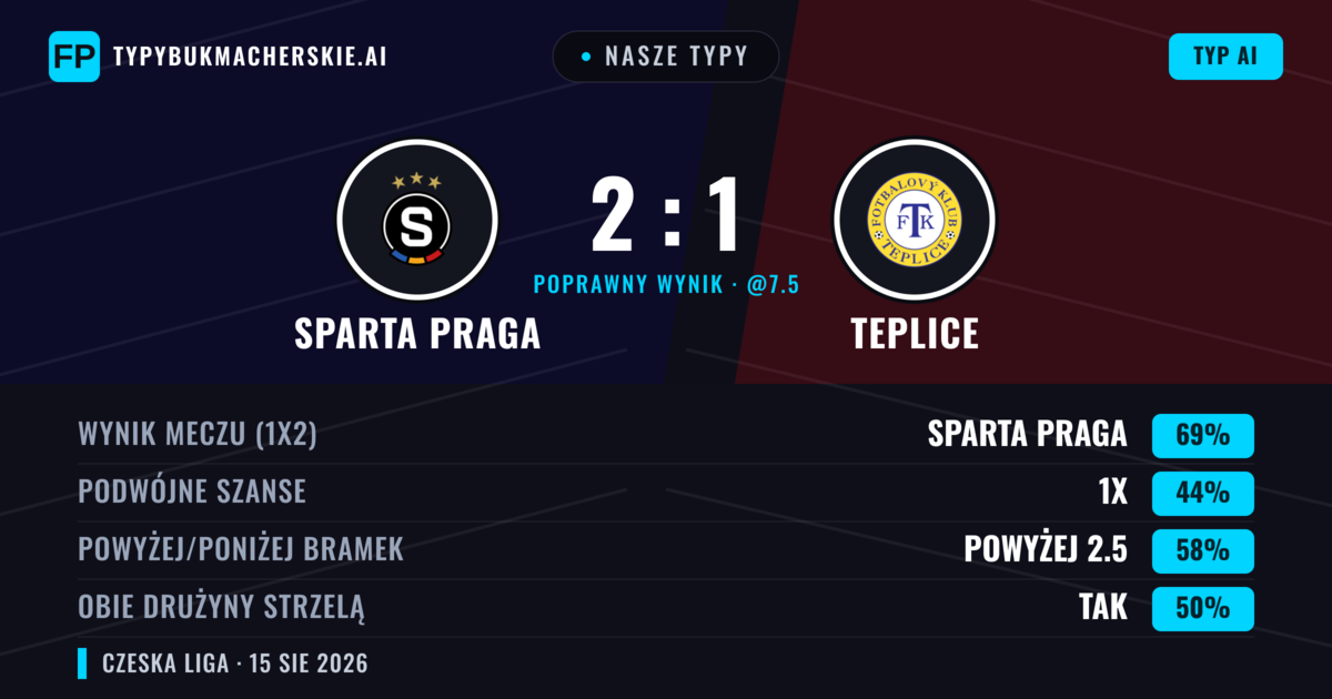 Nasze typy: Sparta Praga vs Teplice — Sparta Praga — Wygrana (69%); Powyżej 2.5; Obie drużyny strzelą: Tak