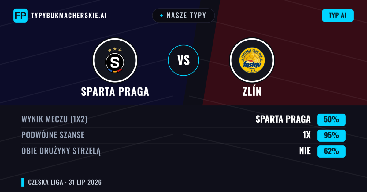 Nasze typy: Sparta Praga vs Zlín — Sparta Praga — Wygrana (76%); Powyżej 2.5; Obie drużyny strzelą: Nie