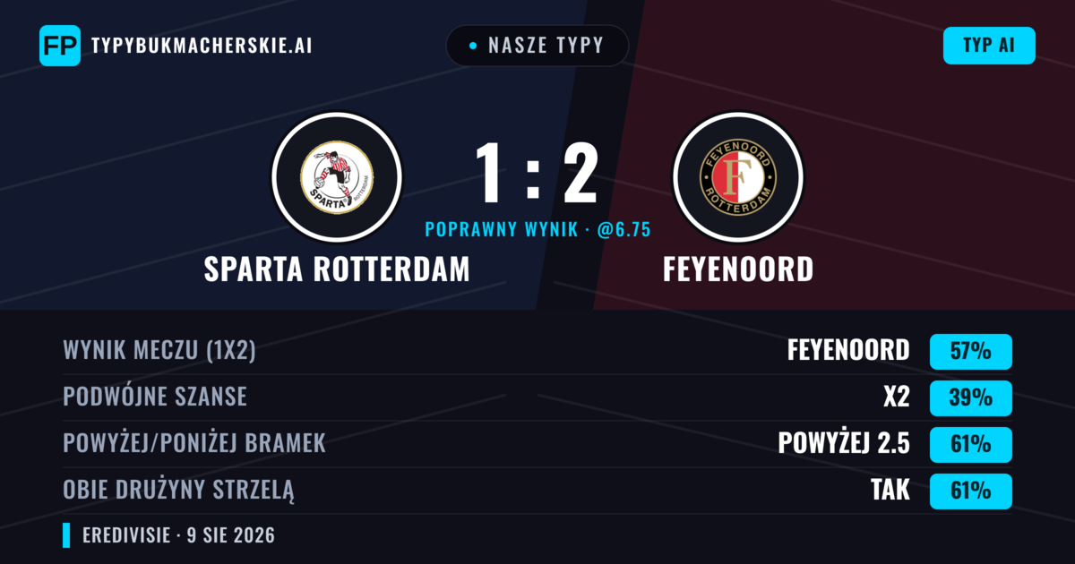 Nasze typy: Sparta Rotterdam vs Feyenoord — Feyenoord — Wygrana (57%); Powyżej 2.5; Obie drużyny strzelą: Tak