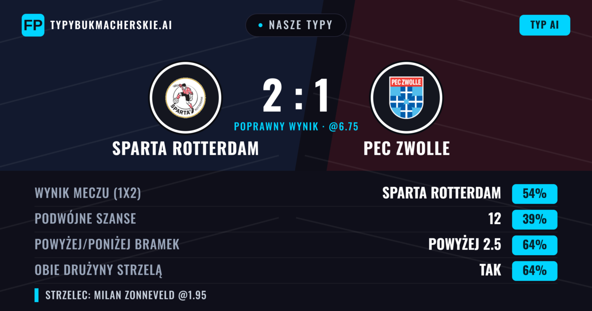 Nasze typy: Sparta Rotterdam vs PEC Zwolle — Sparta Rotterdam — Wygrana (48%); Powyżej 2.5; Obie drużyny strzelą: Tak