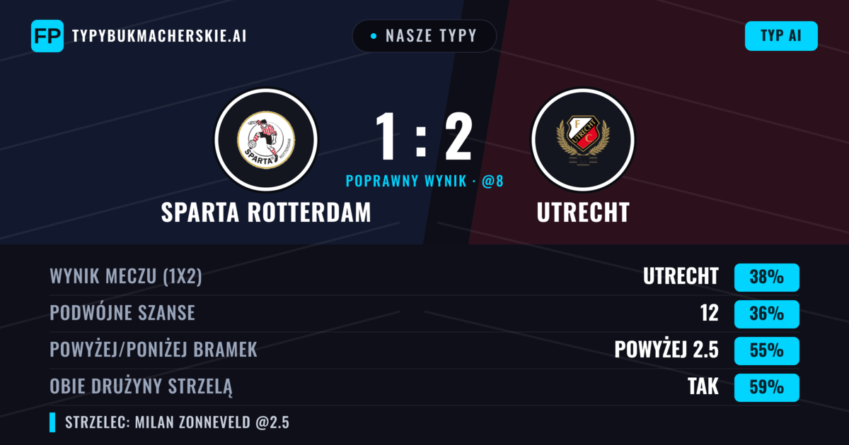 Nasze typy: Sparta Rotterdam vs Utrecht — Utrecht — Wygrana (37%); Powyżej 2.5; Obie drużyny strzelą: Tak