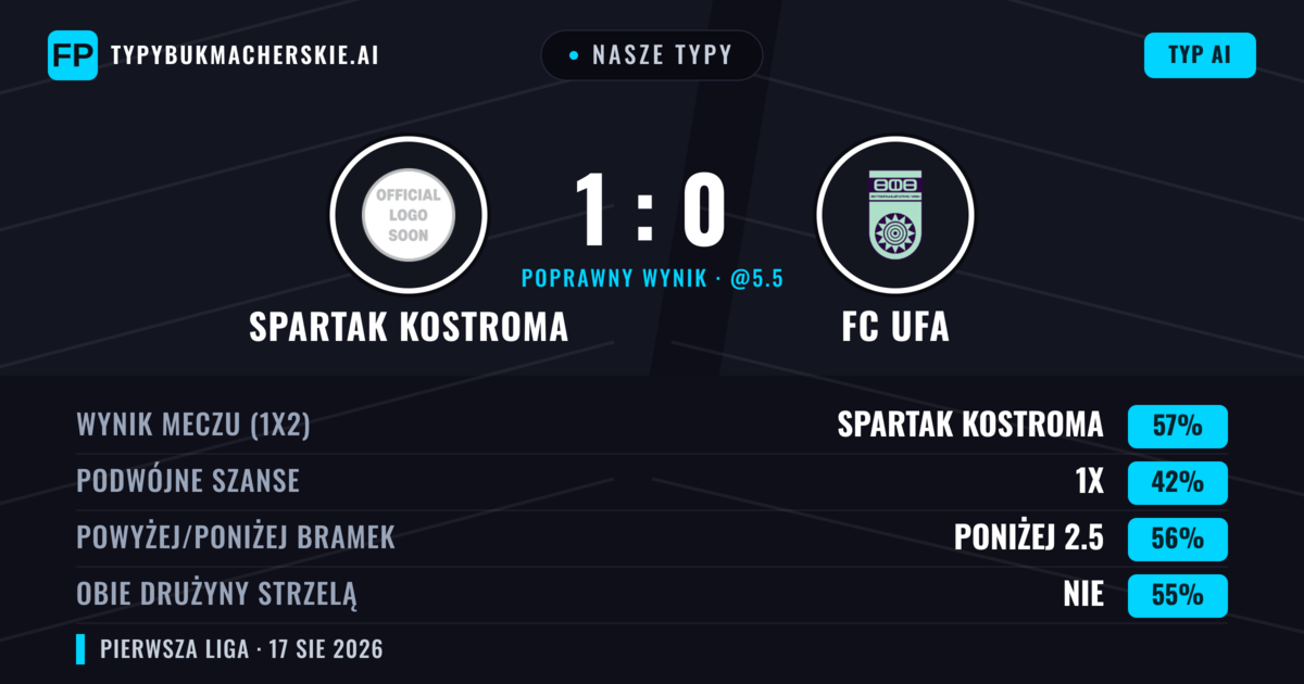Nasze typy: Spartak Kostroma vs FC Ufa — Spartak Kostroma — Wygrana (56%); Poniżej 2.5; Obie drużyny strzelą: Nie