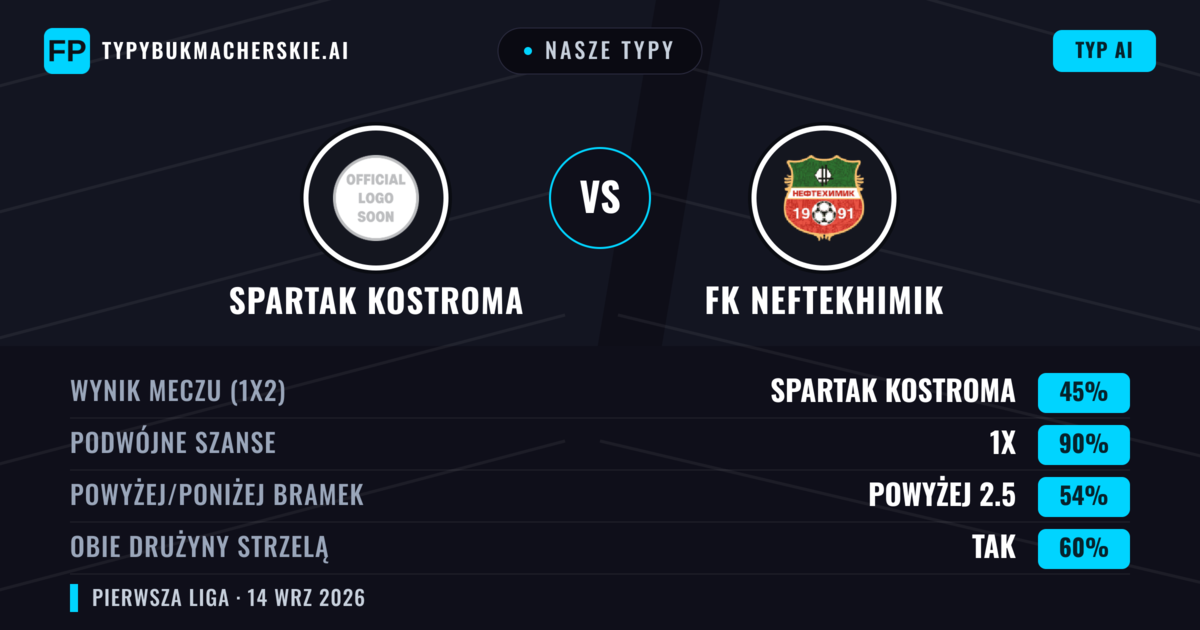 Nasze typy: Spartak Kostroma vs FK Neftekhimik — Remis (45%); Powyżej 2.5; Obie drużyny strzelą: Tak