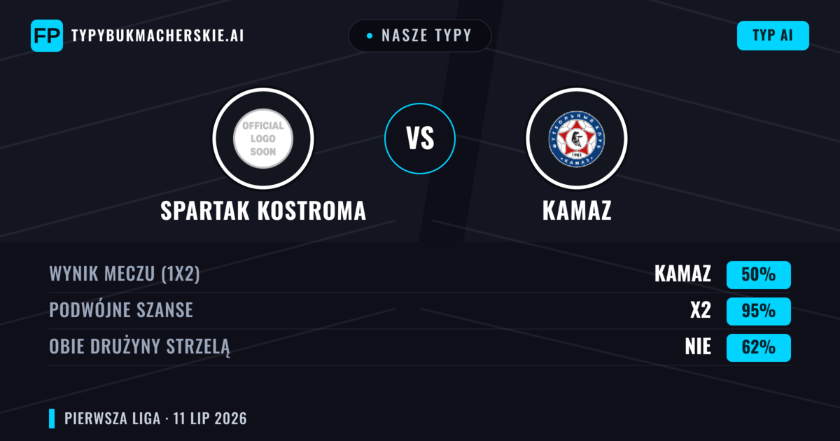 Nasze typy: Spartak Kostroma vs KAMAZ — Remis (50%); Obie drużyny strzelą: Nie