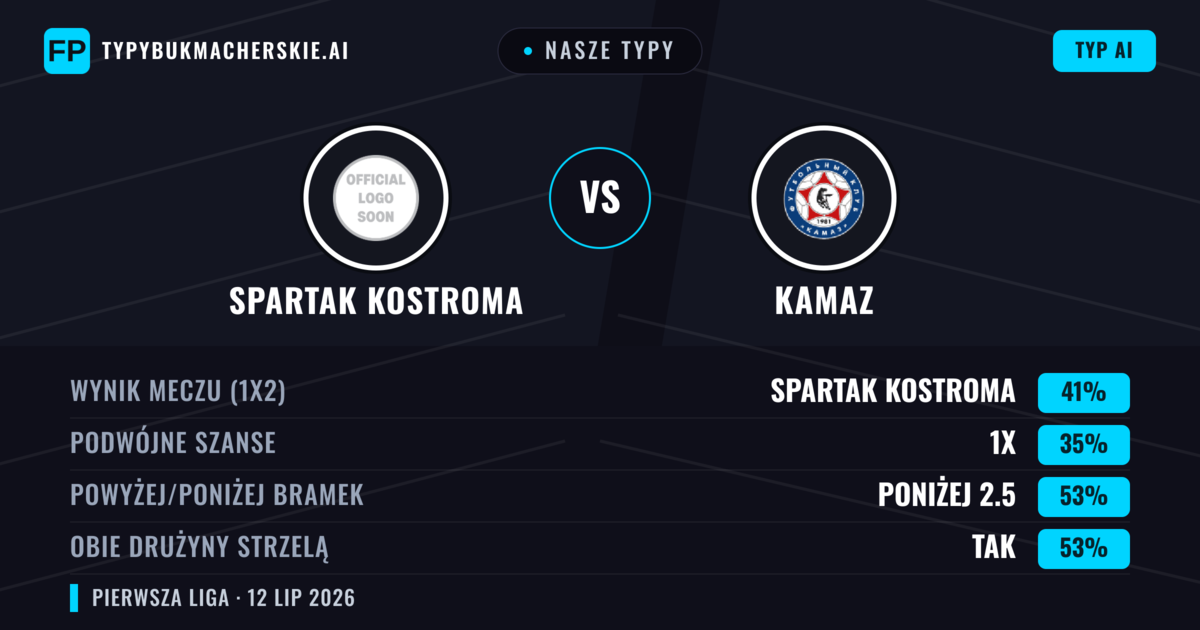 Nasze typy: Spartak Kostroma vs KAMAZ — Spartak Kostroma — Wygrana (44%); Poniżej 2.5; Obie drużyny strzelą: Tak