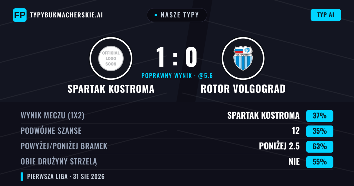 Nasze typy: Spartak Kostroma vs Rotor Volgograd — Spartak Kostroma — Wygrana (39%); Poniżej 2.5; Obie drużyny strzelą: Nie
