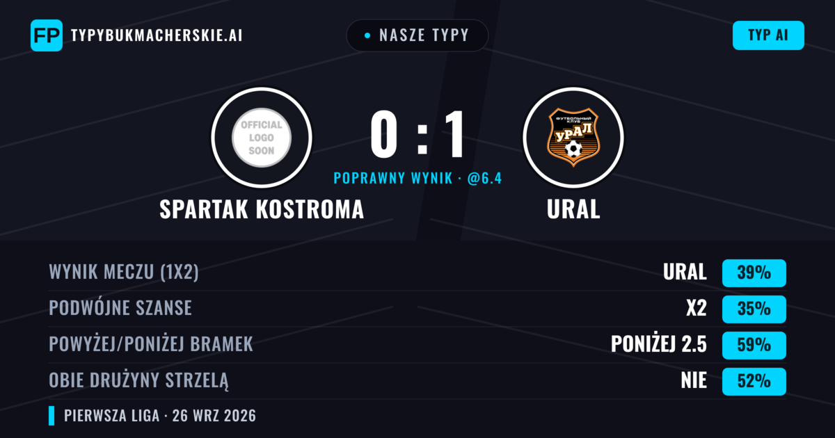Nasze typy: Spartak Kostroma vs Ural — Ural — Wygrana (44%); Poniżej 2.5; Obie drużyny strzelą: Nie