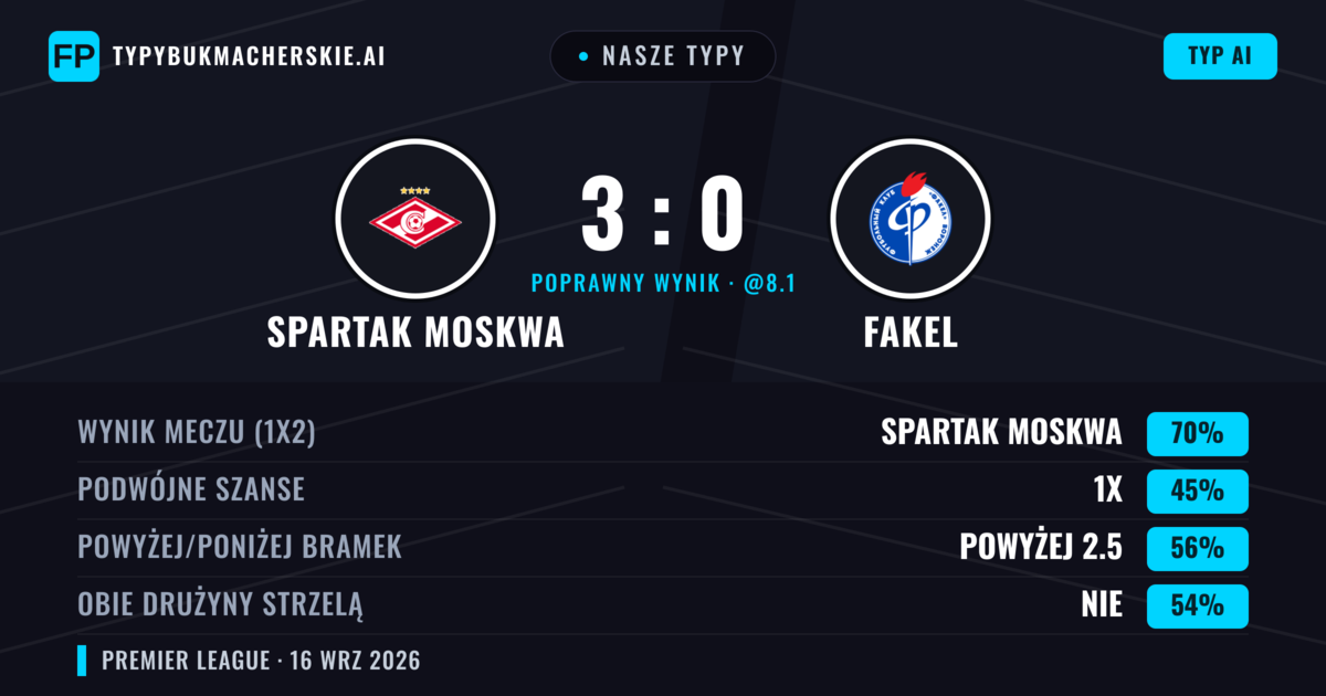 Nasze typy: Spartak Moskwa vs Fakel — Spartak Moskwa — Wygrana (69%); Powyżej 2.5; Obie drużyny strzelą: Nie