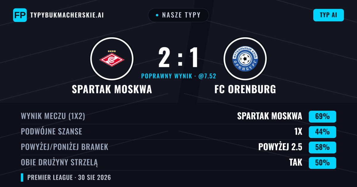 Nasze typy: Spartak Moskwa vs FC Orenburg — Spartak Moskwa — Wygrana (70%); Powyżej 2.5; Obie drużyny strzelą: Tak