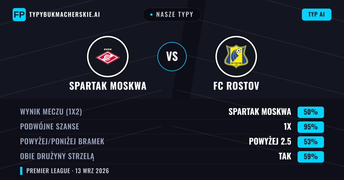 Nasze typy: Spartak Moskwa vs FC Rostov — Remis (50%); Powyżej 2.5; Obie drużyny strzelą: Tak