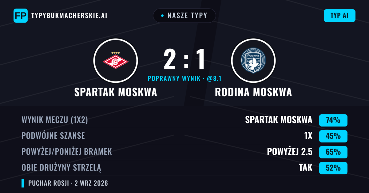 Nasze typy: Spartak Moskwa vs Rodina Moskwa — Spartak Moskwa — Wygrana (74%); Powyżej 2.5; Obie drużyny strzelą: Tak