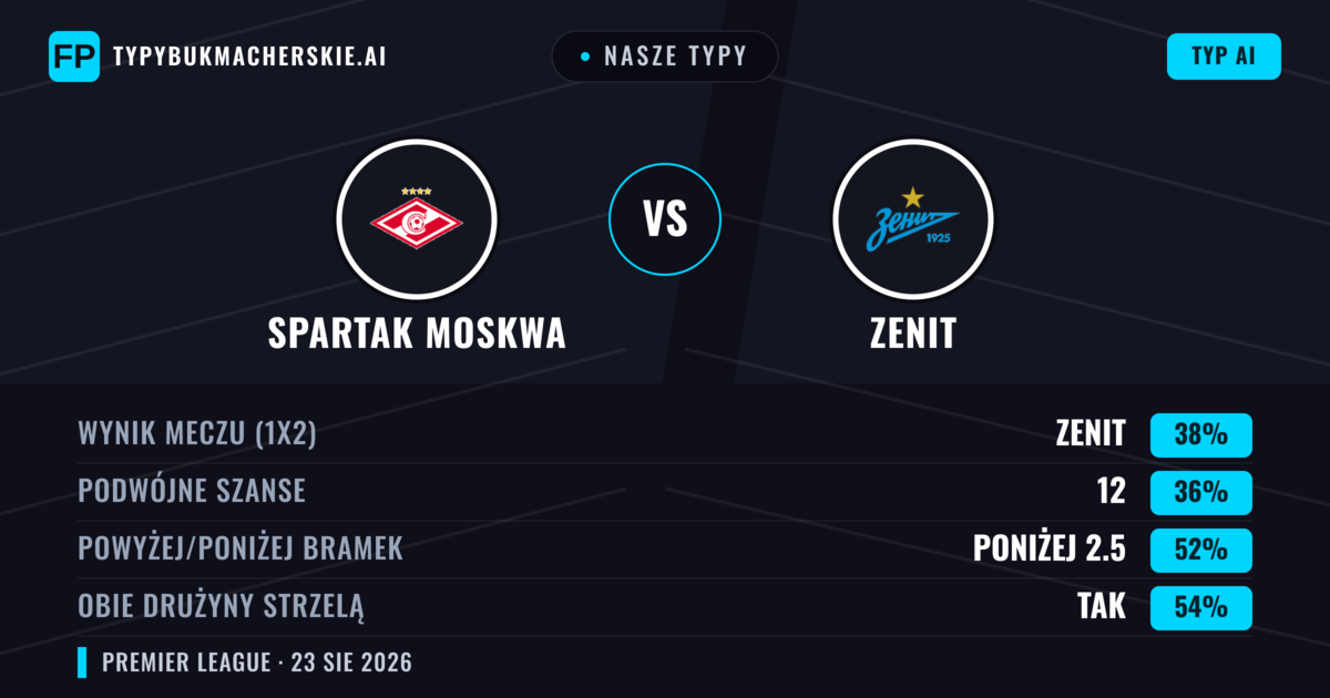 Nasze typy: Spartak Moskwa vs Zenit — Zenit — Wygrana (38%); Poniżej 2.5; Obie drużyny strzelą: Tak