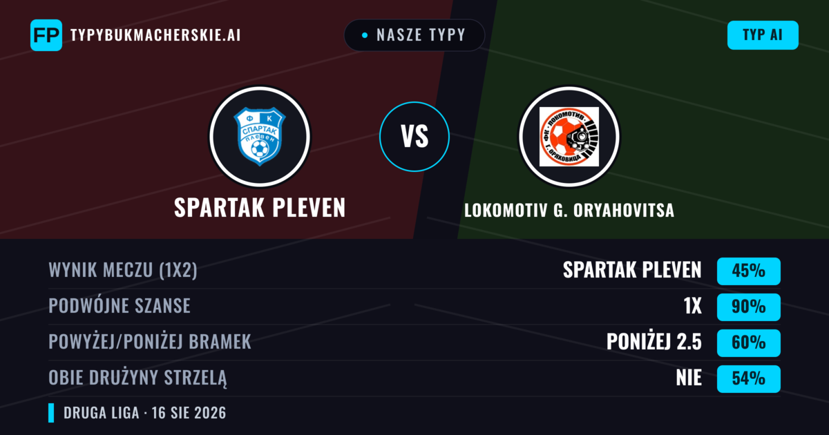 Nasze typy: Spartak Pleven vs Lokomotiv G. Oryahovitsa — Spartak Pleven — Wygrana (52%); Poniżej 2.5; Obie drużyny strzelą: Nie